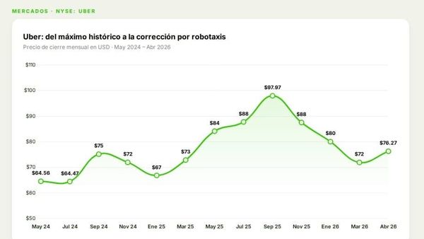Gráfica de precio histórico de Uber (UBER) mayo 2024 a abril 2026