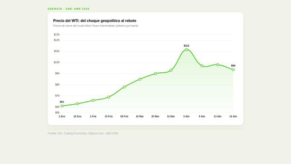 Evolución del precio WTI en 2026