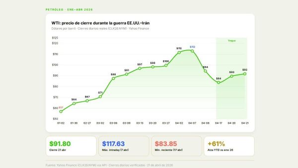 WTI precio por barril durante la guerra EE.UU.-Irán, enero-abril 2026