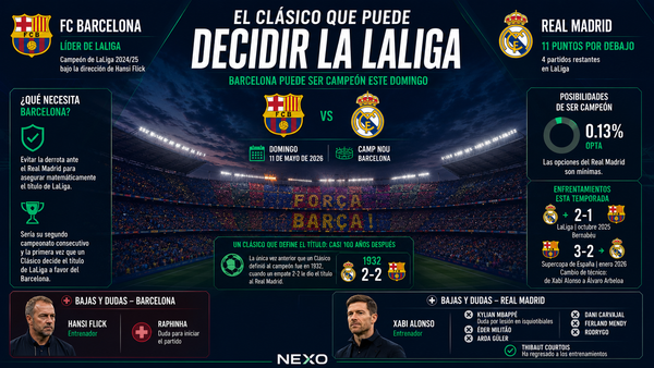 Barcelona puede ser campeón de LaLiga este domingo en el Clásico