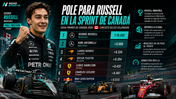 Russell se impone a Antonelli en la clasificación sprint en Canadá
