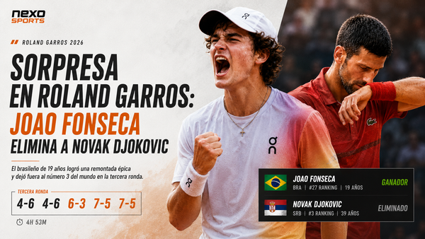 Sorpresa en Roland Garros: Joao Fonseca elimina a Novak Djokovic