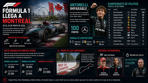 El Gran Premio de Canadá 2026: Montreal recibe a la Fórmula 1 con Antonelli en busca de la historia