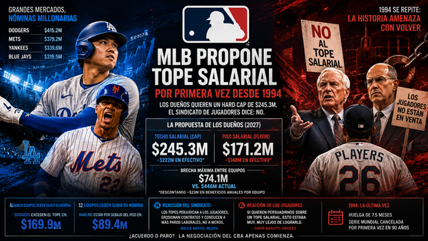 MLB propone tope salarial por primera vez desde 1994: lo que está en juego