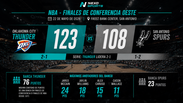 Rendimiento Histórico del Banco Lleva al Thunder a Ventaja 2-1 sobre Spurs