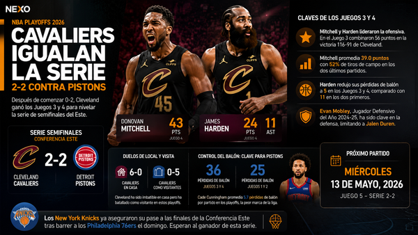 Cavaliers y Pistons: La Serie se Empata 2-2 en los Playoffs NBA
