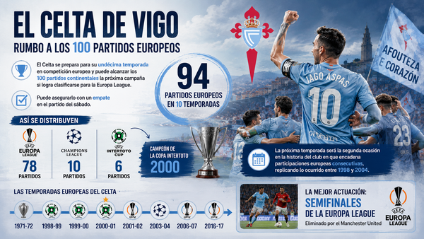 Celta de Vigo cerca de los 100 partidos en Europa con nueva clasificación