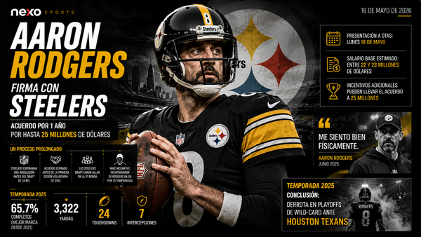 Aaron Rodgers firma por un año con los Pittsburgh Steelers