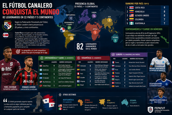 82 panameños juegan fútbol fuera de Panamá. ¿Dónde están y por qué importa?