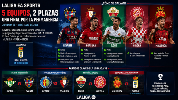 Permanencia en LaLiga: Levante, Osasuna, Elche, Girona y Mallorca definen su futuro