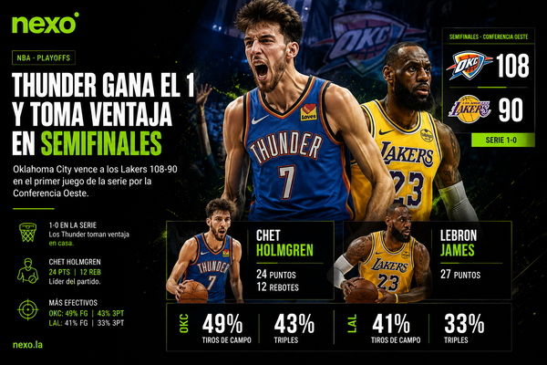 Oklahoma City Thunder Derrota a Los Angeles Lakers en Semifinales de Conferencia