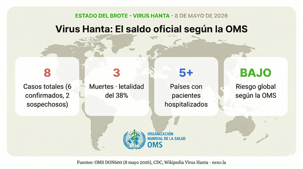 OMS confirma 8 casos de hantavirus en crucero con 38% de letalidad