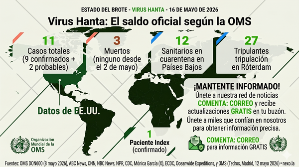 Hantavirus Hondius: sin nuevos casos, el brote se acerca al cierre