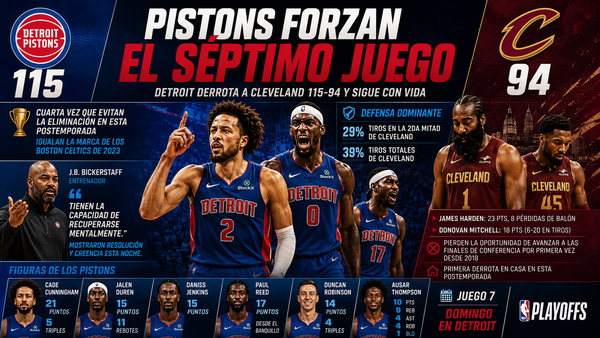 Pistons fuerzan Juego 7 tras vencer a Cavaliers en Cleveland