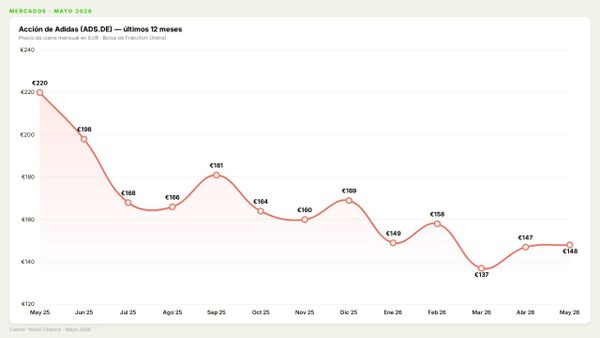 La acción de Adidas cae 32% en un año, pero el Q1 2026 fue histórico