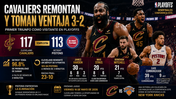 Cavaliers Superan a Pistons en Tiempo Extra y Toman Ventaja 3-2 en Semifinales