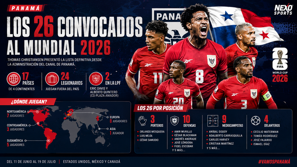Los 26 de Panamá para el Mundial 2026: 24 legionarios en 17 países y 3 continentes