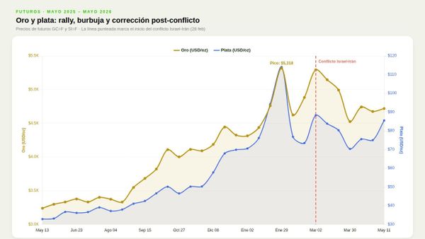 S&P 500 y Nasdaq en récord pese a inflación; UBS apuesta por oro a $5,600