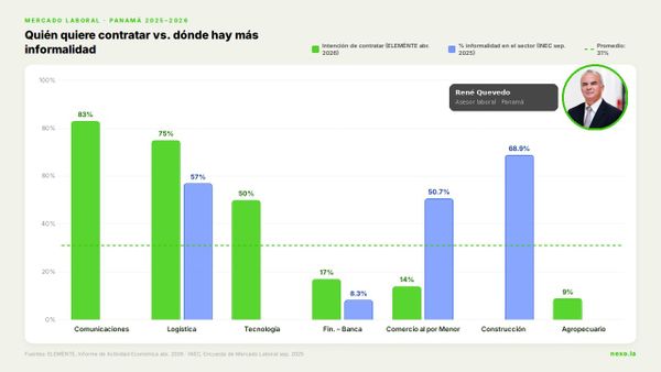 ELEMÉNTE: Panamá tiene empleos, pero no tiene quién los llene