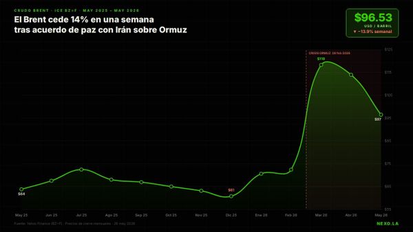 Brent cae a $97: el acuerdo con Irán está "95% listo" pero el uranio, los Acuerdos de Abraham y los bombardeos de hoy lo complican