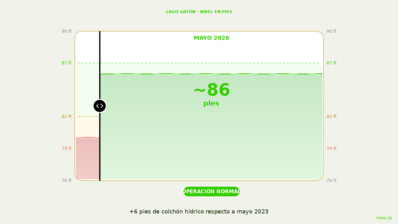 El Niño amenaza al Canal, pero Gatún tiene 6 pies de ventaja sobre 2023