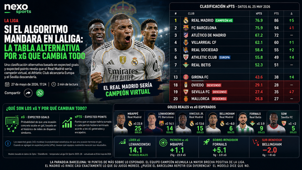 Si el algoritmo mandara en LaLiga: la tabla alternativa por xG que cambia todo