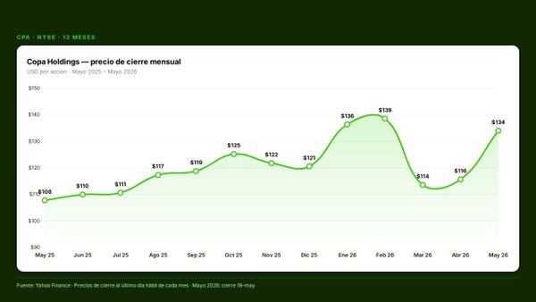 Copa sube 18% tras Q1 récord — y Tocumen corre a preparar la pista para 200 aviones