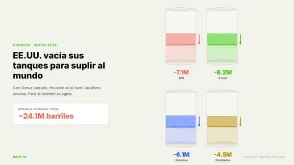 EE.UU. vacía sus tanques para suplir al mundo: 24 millones de barriles en 7 días