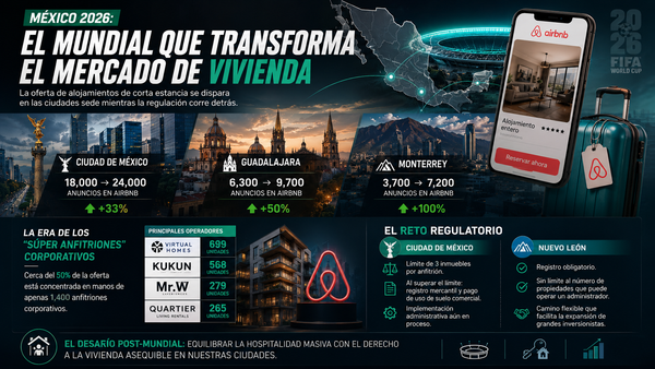 Mundial 2026: La oferta de Airbnb se dispara un 30% en México ante la "fiebre" inmobiliaria