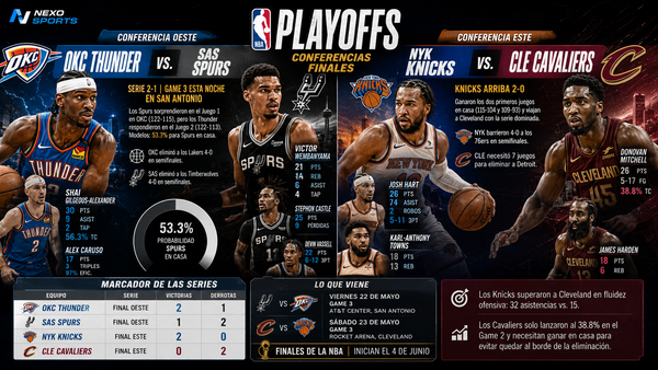 Playoffs NBA 2026: Las Finales de Conferencia en plena ebullición