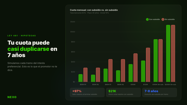 Ley 481: tu cuota puede casi duplicarse en 7 años — hicimos las cuentas