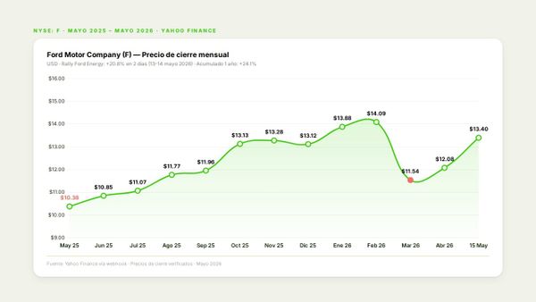 Ford sube 21% en bolsa con Ford Energy — mientras en Panamá vende 168 autos al mes