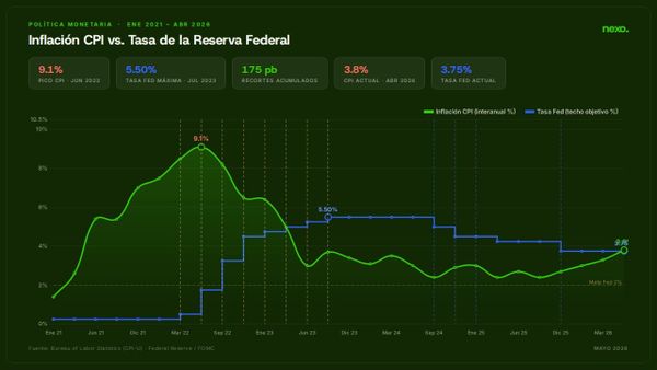 Inflación en EEUU sube a 3.8%: el ciclo más agresivo de la Fed en 40 años
