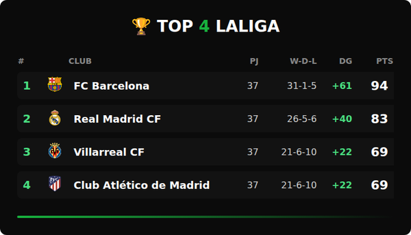 LaLiga: Betis sella Champions, Getafe apunta a Europa y la permanencia arde