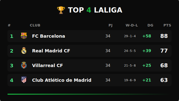 LaLiga en marcha: Barcelona consolida su ventaja