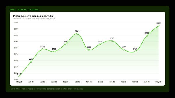 NVDA: Nvidia factura $81,600 millones en un trimestre y sube el dividendo 2,400%