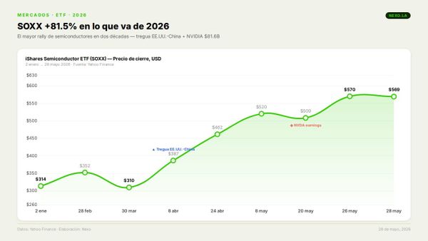 El índice de semiconductores sube 81.5% en 2026 — el mejor año en dos décadas