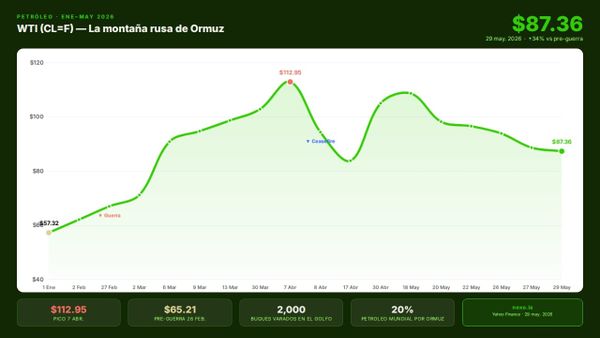 WTI a $87 tras 90 días de Ormuz cerrado: lo que le cuesta a Panamá