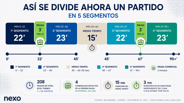 Pausa, publicidad y polémica: la hidratación obligatoria que divide al Mundial 2026