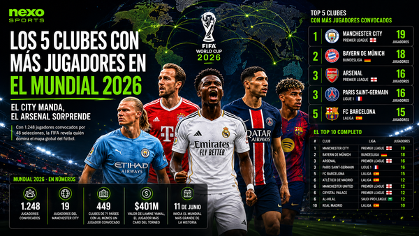 Los 5 clubes con más jugadores en el Mundial 2026: el City manda, el Arsenal sorprende