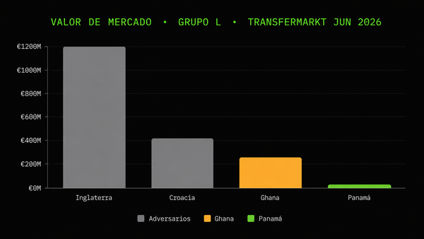 El papel vs los resultados: Ghana y Panamá no se leen igual en Transfermarkt que en el ranking FIFA