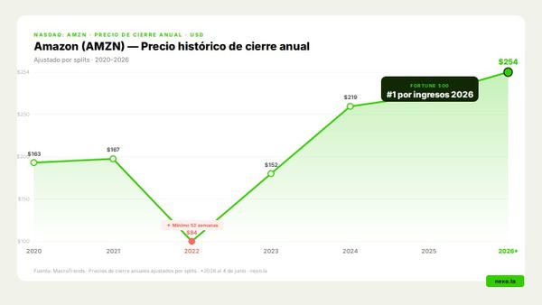 Amazon desbanca a Walmart: $700B en ingresos y el trono del Fortune 500