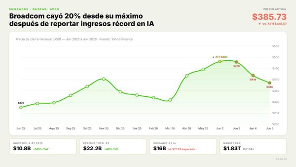 Broadcom ganó más que nunca en IA y el mercado la castigó igual