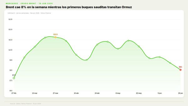 Brent cae 8% en la semana mientras los primeros buques sauditas transitan Ormuz
