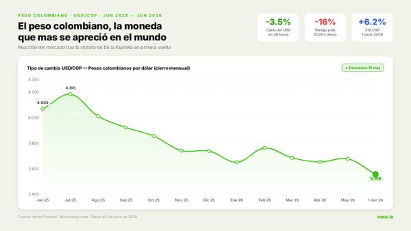Colombia vota y los mercados celebran: COLCAP +6%, peso en su mejor semana del año