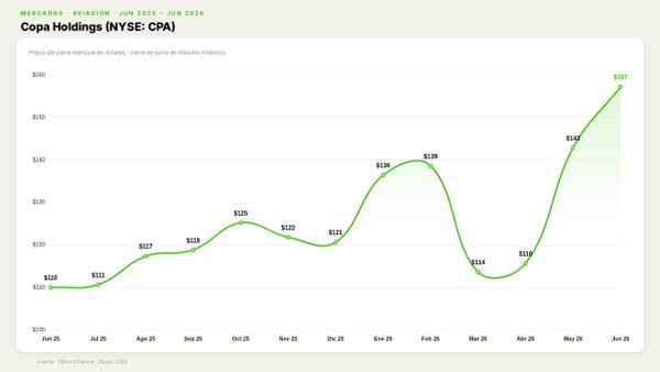 Gráfica del precio de la acción de Copa Holdings (CPA) en máximo histórico