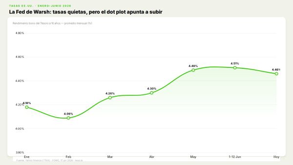 La Fed de Warsh frena el recorte y apunta a subir tasas antes de fin de año