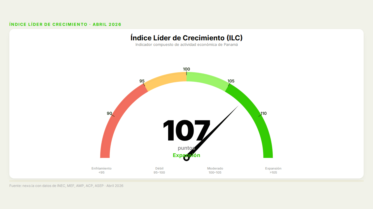 El ILC de abril lo anticipaba: Panamá crece y el desempleo cede a 9.4%