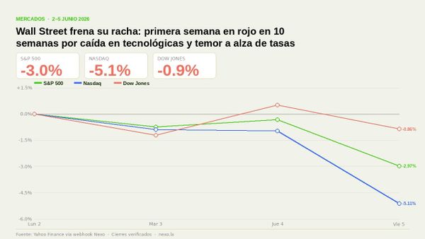 Wall Street frena su racha: primera semana en rojo en 10 por caída en tecnológicas y temor a alza de tasas