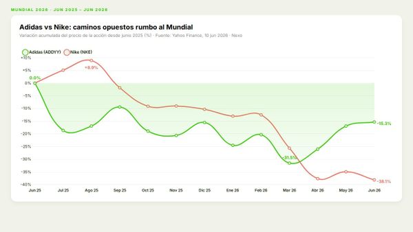 Adidas vs Nike: el otro clásico del Mundial se juega en bolsa